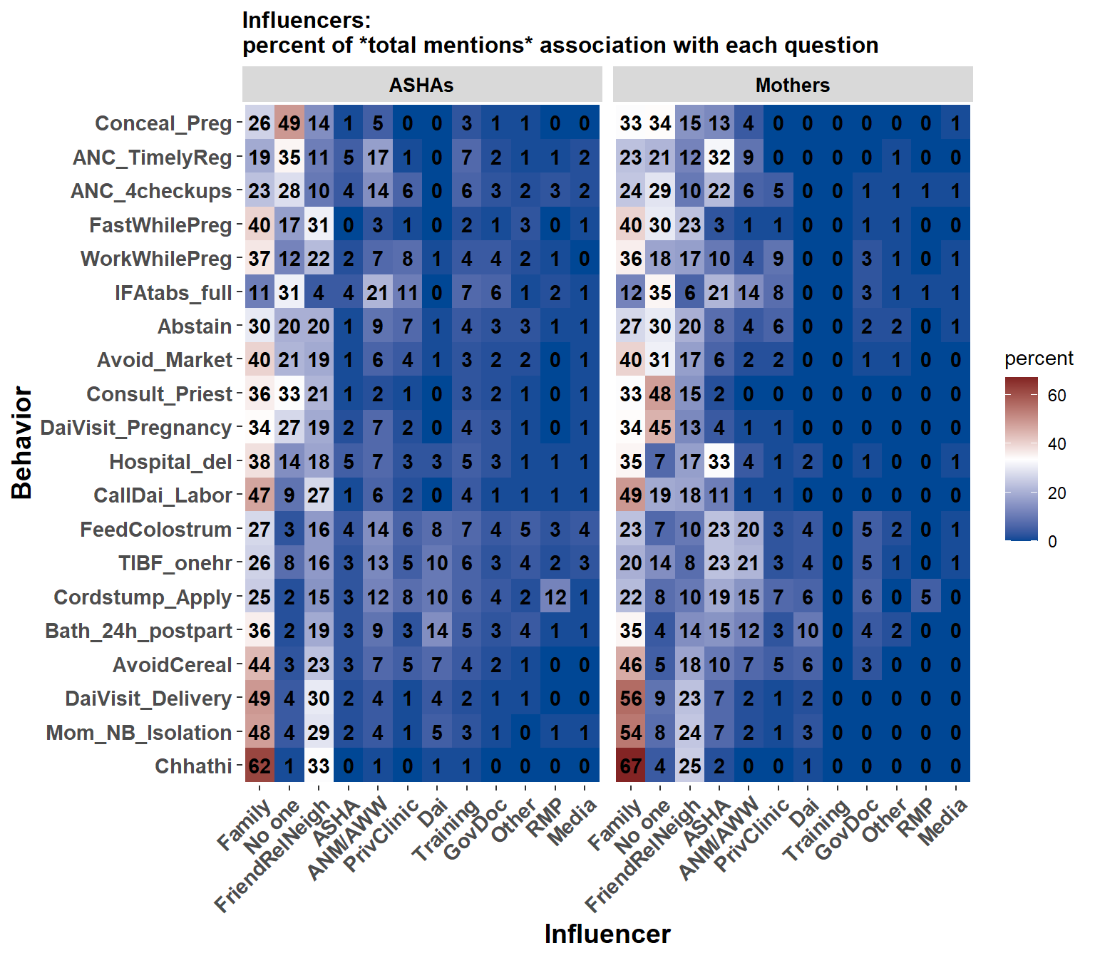 The percentage of times each influencer was named for each behavior. The number in each cell is a percentage. The influencers are ordered from most- (left) to least- (right) often named. Behaviors are ordered with desirable behaviors at the top, neutral behaviors in the middle, and undesirble near bottom.