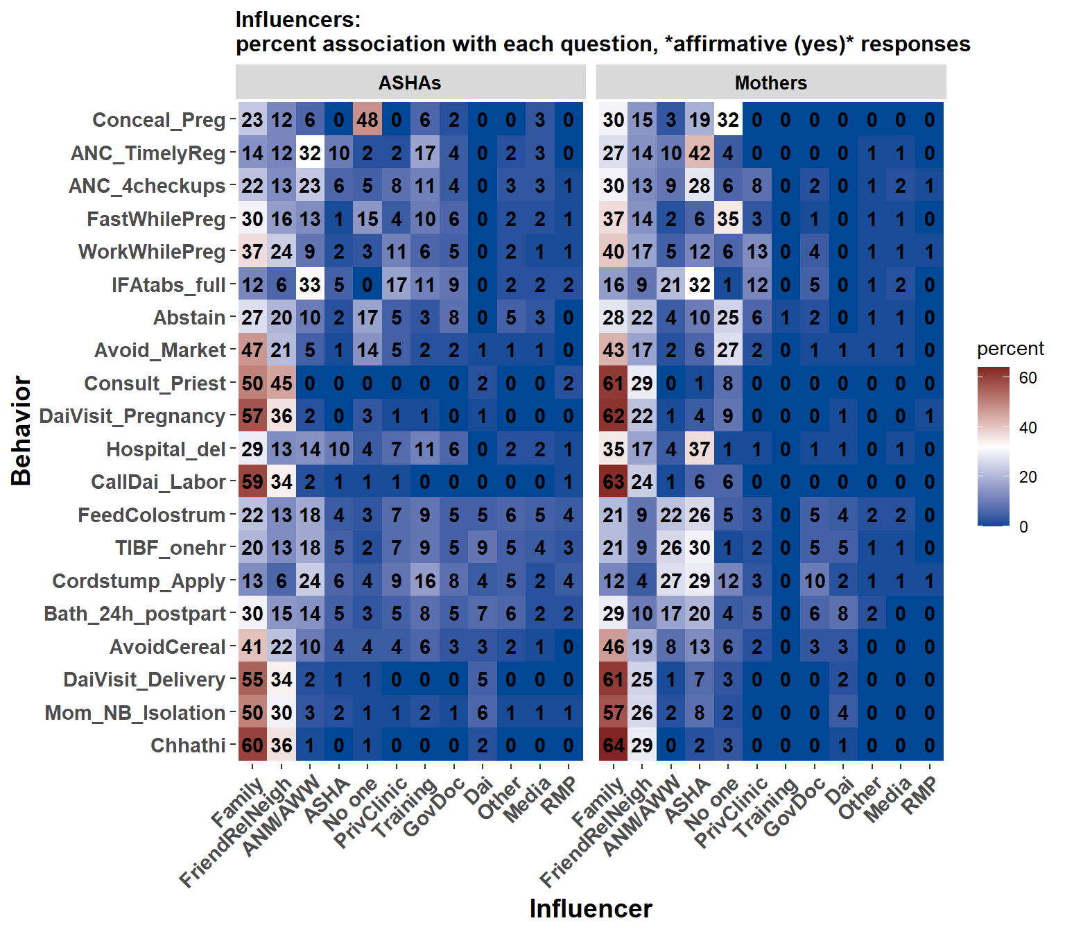The percentage of times each influencer was named for each behavior. The number in each cell is a percentage. The influencers are ordered from most- (left) to least- (right) often named. Behaviors are ordered with desirable behaviors at the top, neutral behaviors in the middle, and undesirble near bottom.