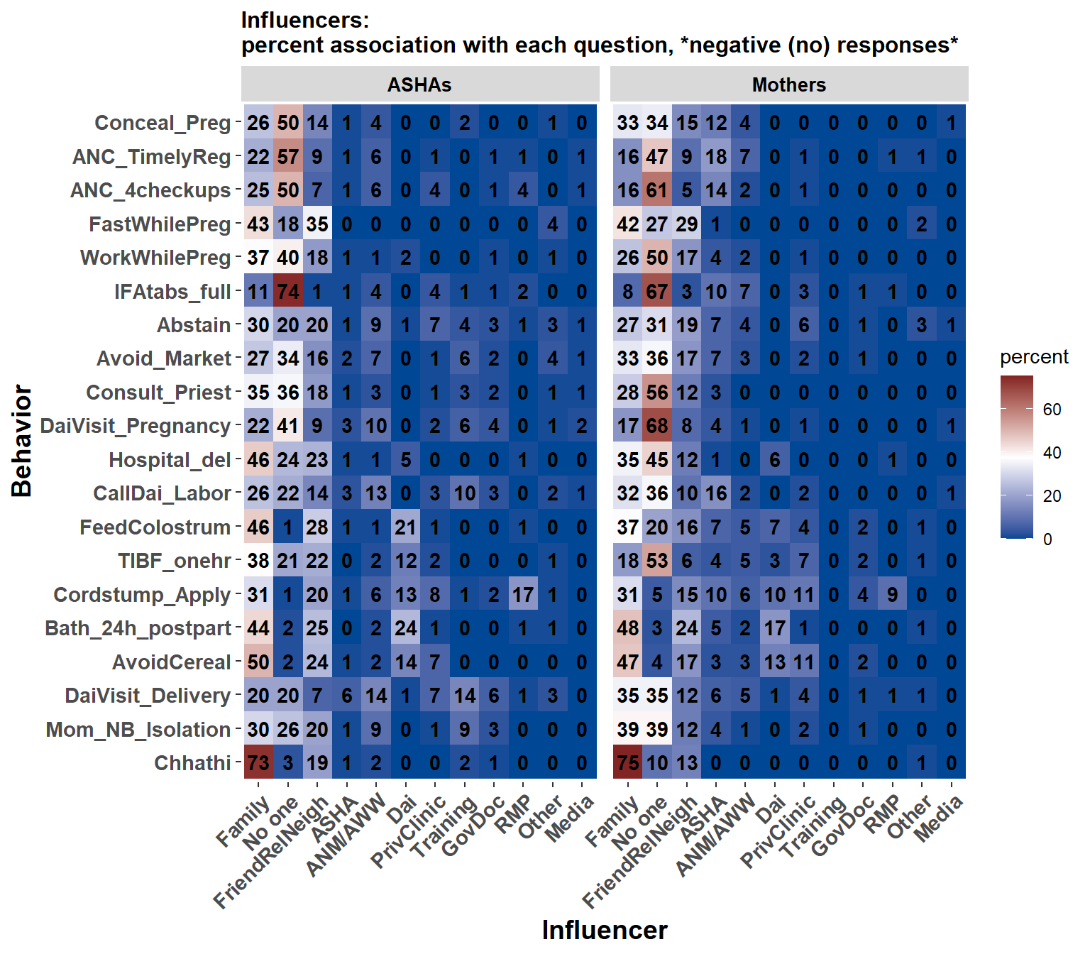 The percentage of times each influencer was named for each behavior. The number in each cell is a percentage. The influencers are ordered from most- (left) to least- (right) often named. Behaviors are ordered with desirable behaviors at the top, neutral behaviors in the middle, and undesirble near bottom.