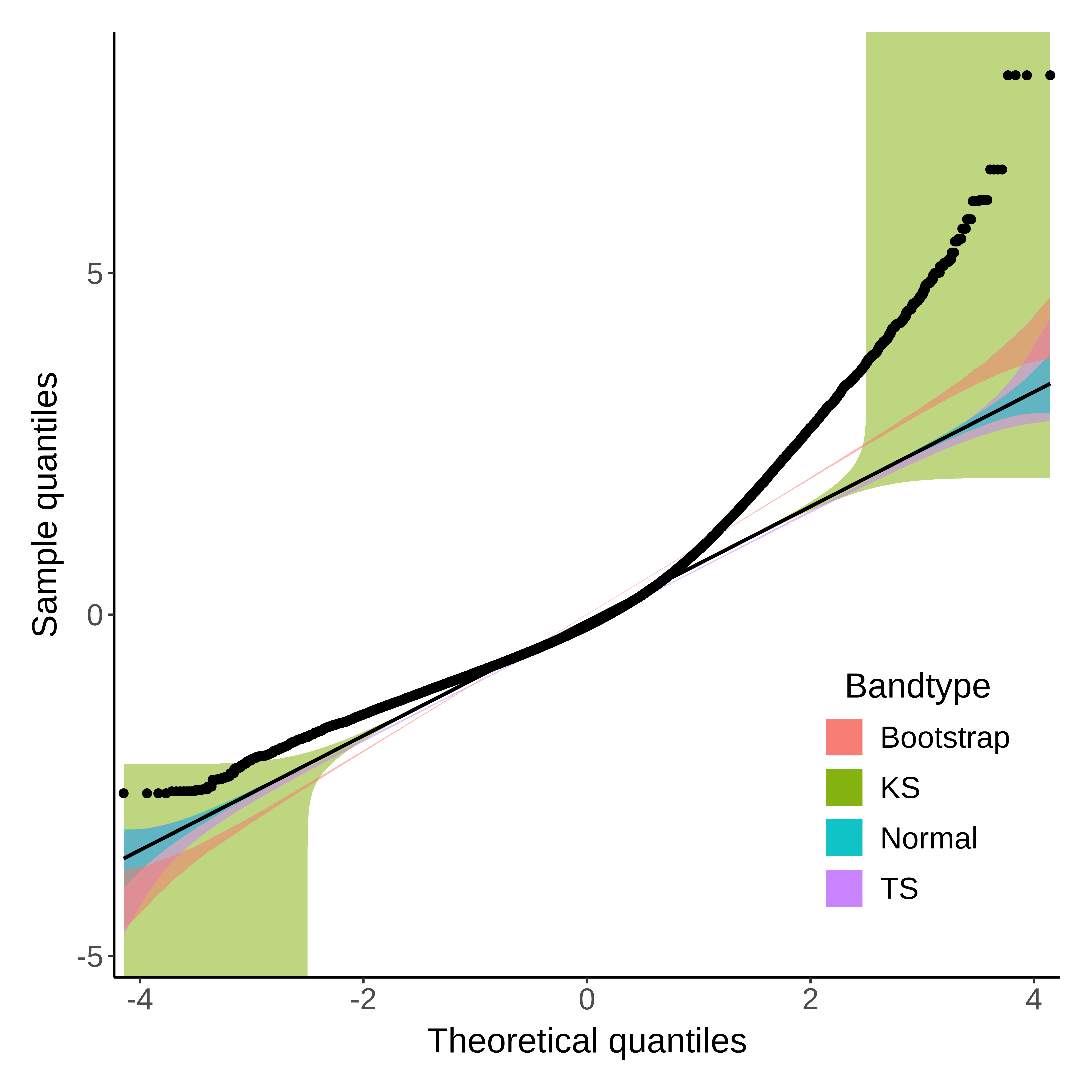 Residuals of the linear mixed-effects model from the semantic priming study. \linebreak KS = Kolmogorov-Smirnov test; TS = tail-sensitive confidence bands.