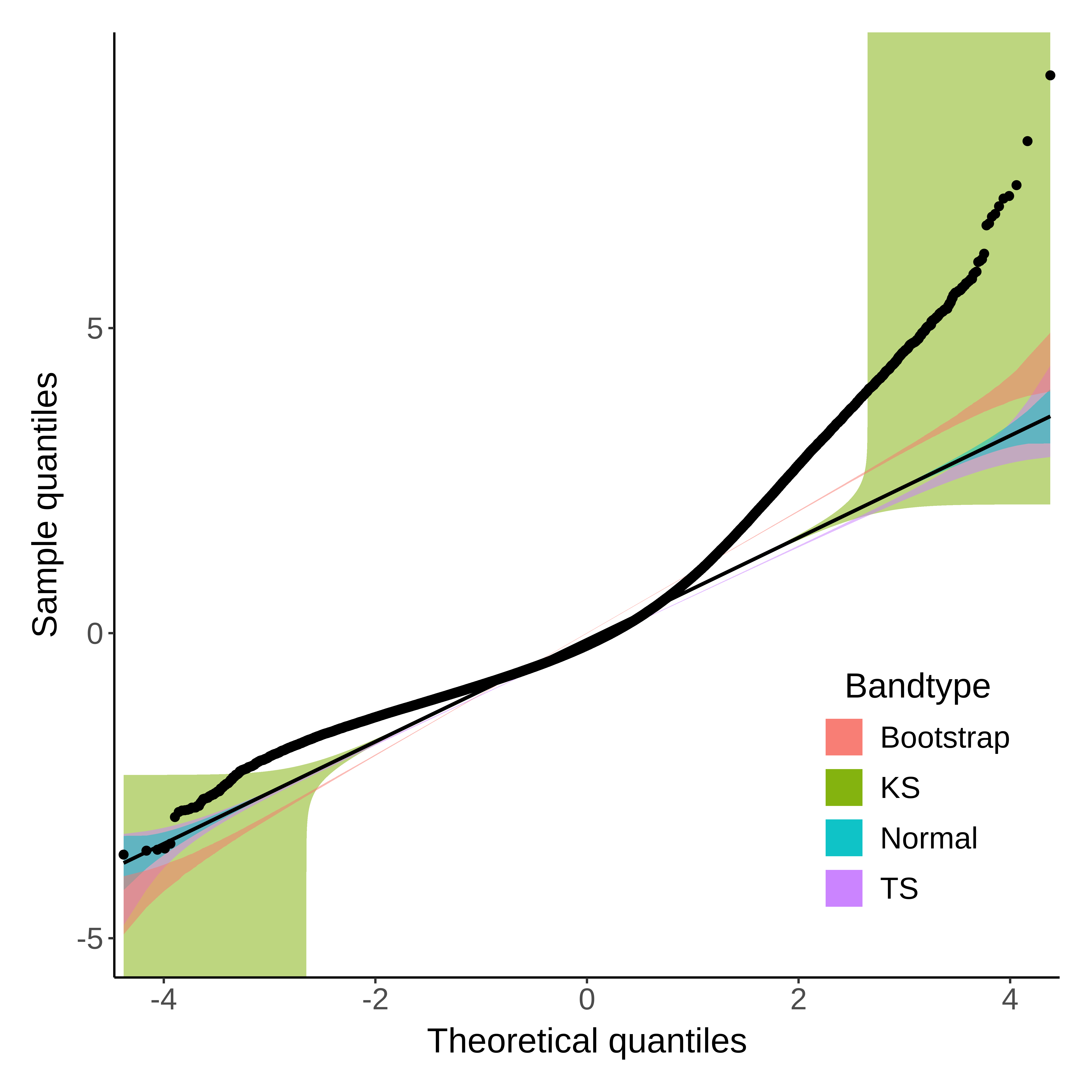 Residuals of the linear mixed-effects model from the semantic priming study. \linebreak KS = Kolmogorov-Smirnov test; TS = tail-sensitive confidence bands.