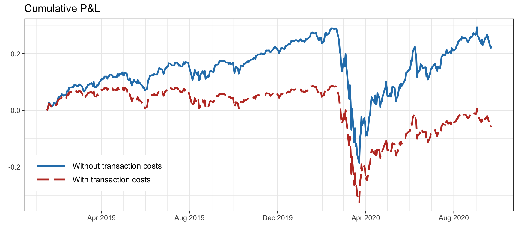 Effect of transaction costs on a portfolio (with daily rebalancing and fees of 60 bps).