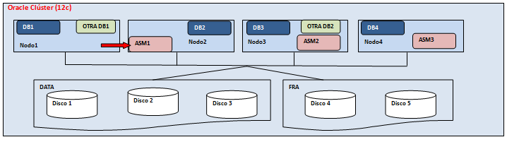 Modelo Flex ASM de Oracle