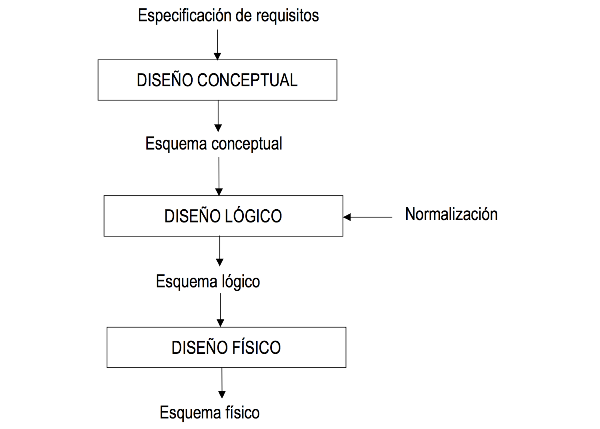 Etapas del modelamiento en bases de datos.