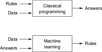 fig: Source: Chollet and Allaire (2018) , Chap. 1.1.2