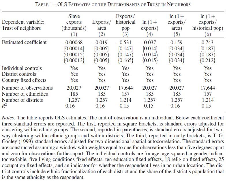 Nunn & Wantchekon 2011, Tab. 1, p.3232