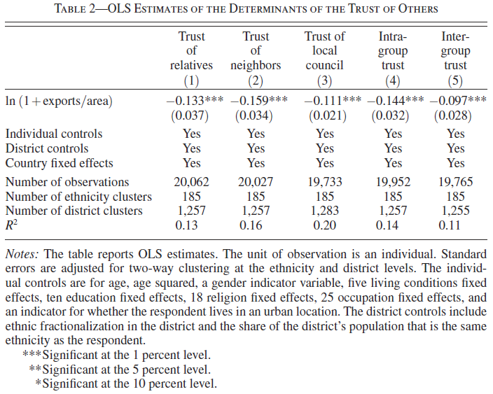 Nunn & Wantchekon 2011, Tab. 2, p.3234