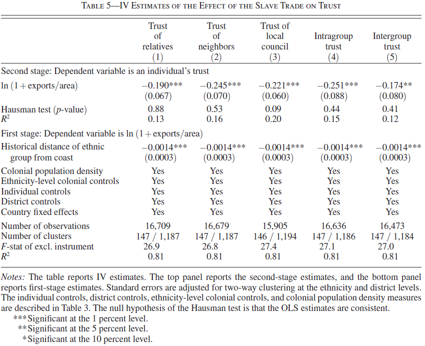 Nunn & Wantchekon 2011, Tab. 5, p.3234