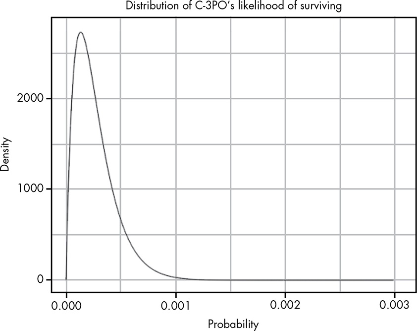 Distribution of C-3PO’s Likelihood of Surviving