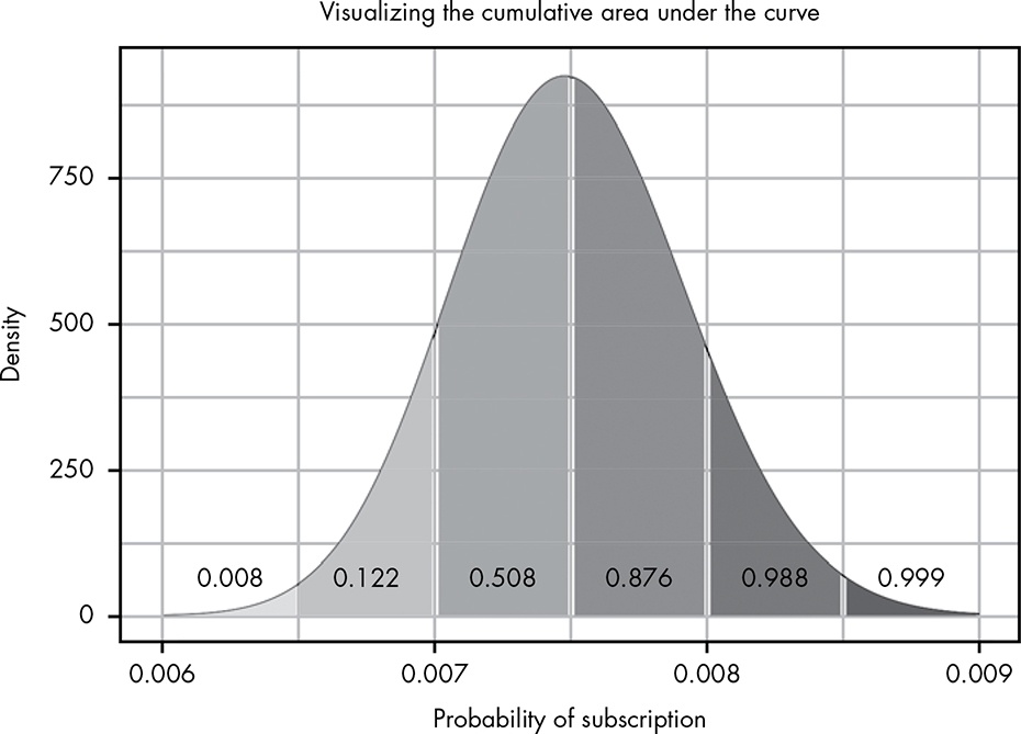 Visualizing the cumulative area under thecurve
