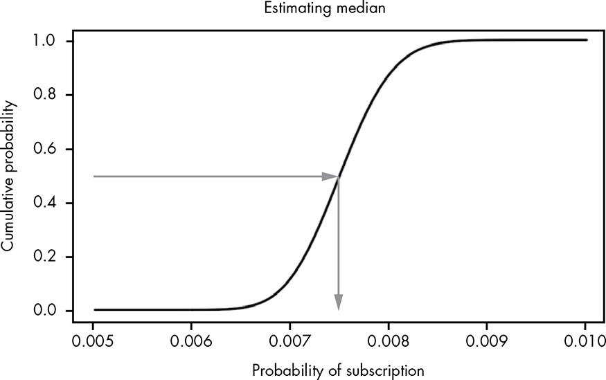Estimating the median visually using theCDF