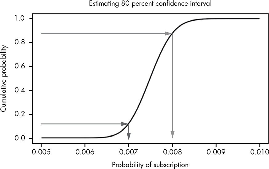 Estimating our confidence intervals visually using theCDF