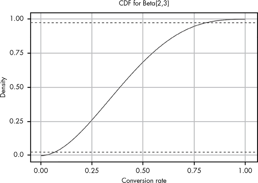 Beta curve with modus about a conversion rate of about 30-35%
