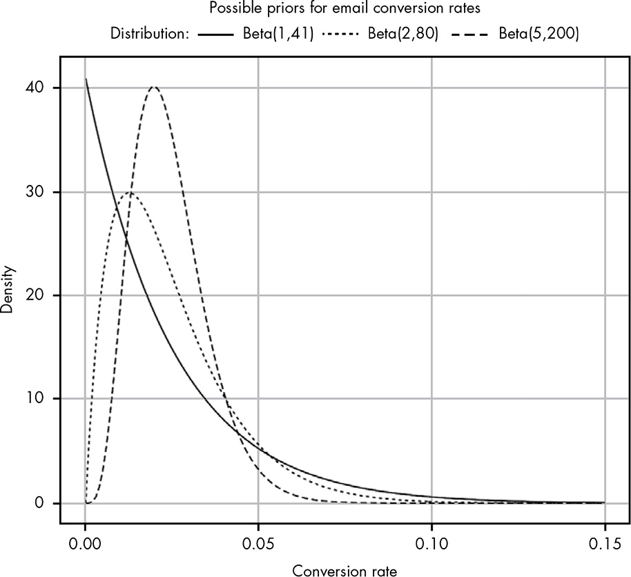 Three different beta distributions