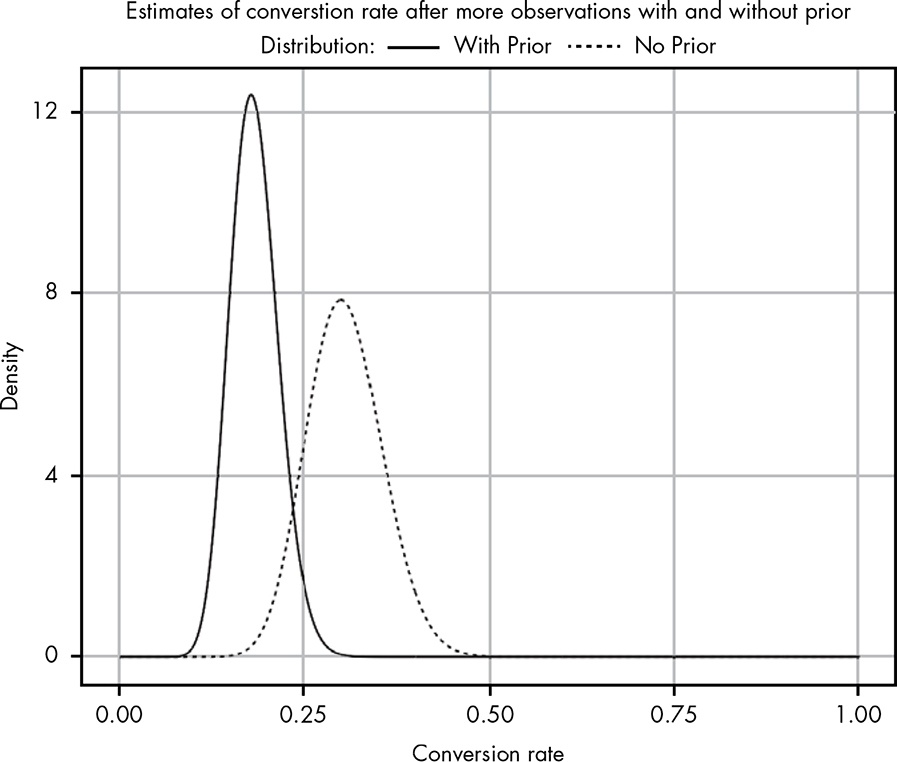 Two spiked curves: The likelihood curve (without prior) has a smaller spike at about 30% in contrast to the higher spike of the posterior probability (with prior) at about 15-18%