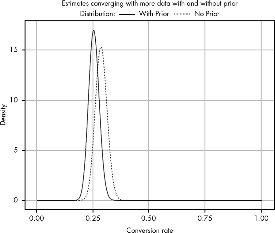 Two curves now side by side. The likelihood curve is still more optimistic but the difference to the posterior probability is relatively small (about 30% versus 25%)