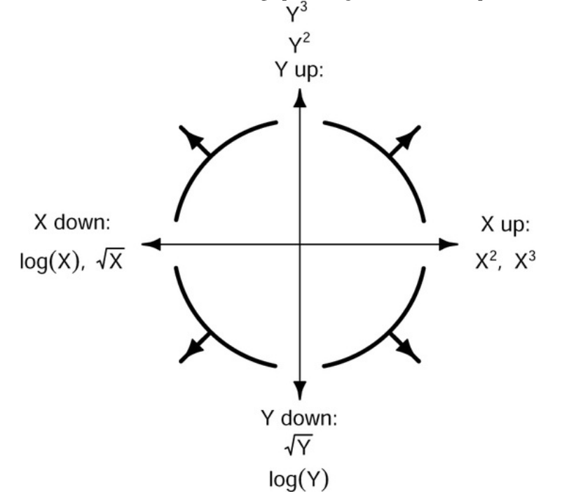 Circle shows the bulging rule: When the bulge points down, transform y down the ladder of powers; when the bulge points up, transform y up; when the bulge points left transform x down; when the bulge points right, transform x up.