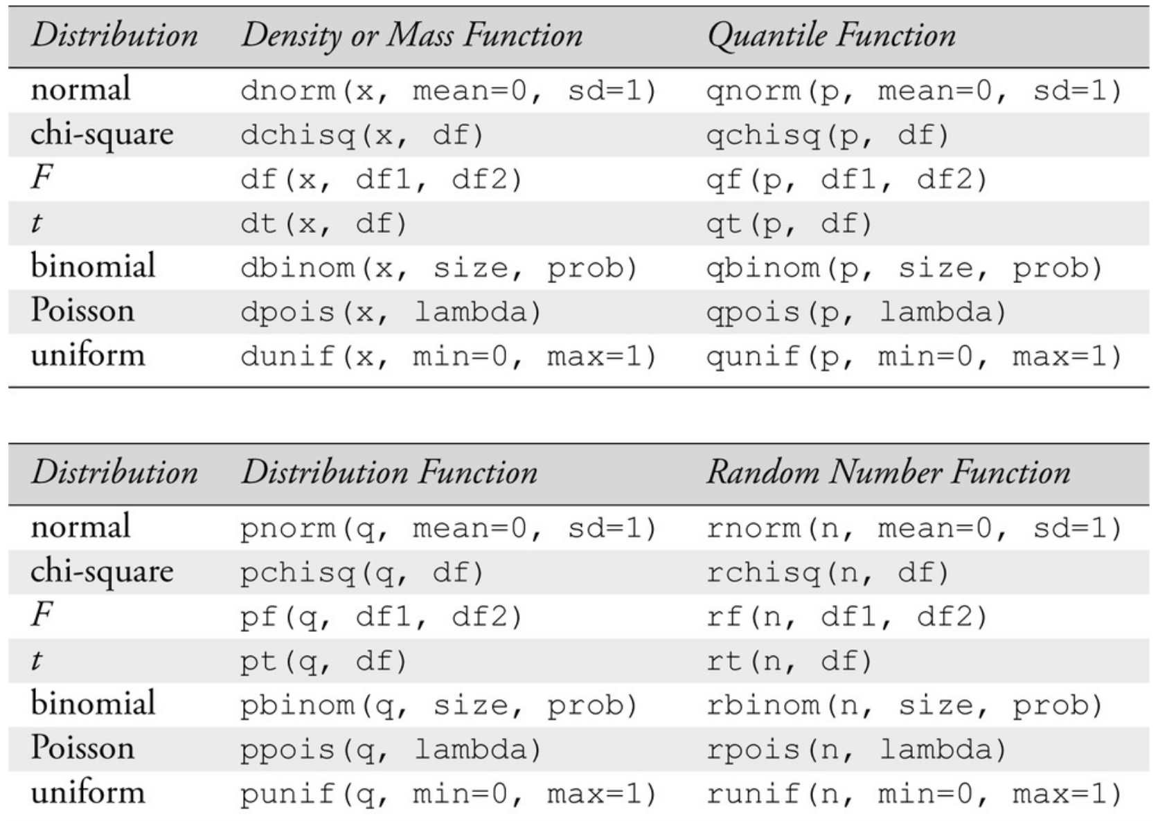 List of probability functions in R as a two part table with five columns: It shows the name of the "Distribution" (column 1), such as "normal" or "chi-square", the "Design or Mass Function" (column 2), such as "dnorm(x, mean = 0, sd = 1)" or "qchisq(n, df)", the "Quantile Function" (column 3), such as "qnorm(p, mean = 0, sd = 1)" the "Distribution Function" column 4), such as "pnorm(q, mean = 0, sd = 1)" or "pchisq(q, df)" and the "Random Number Function" (column 5), such as "rnorm(n, mean = 0, sd = 1)" or "rchisq(n, df)"