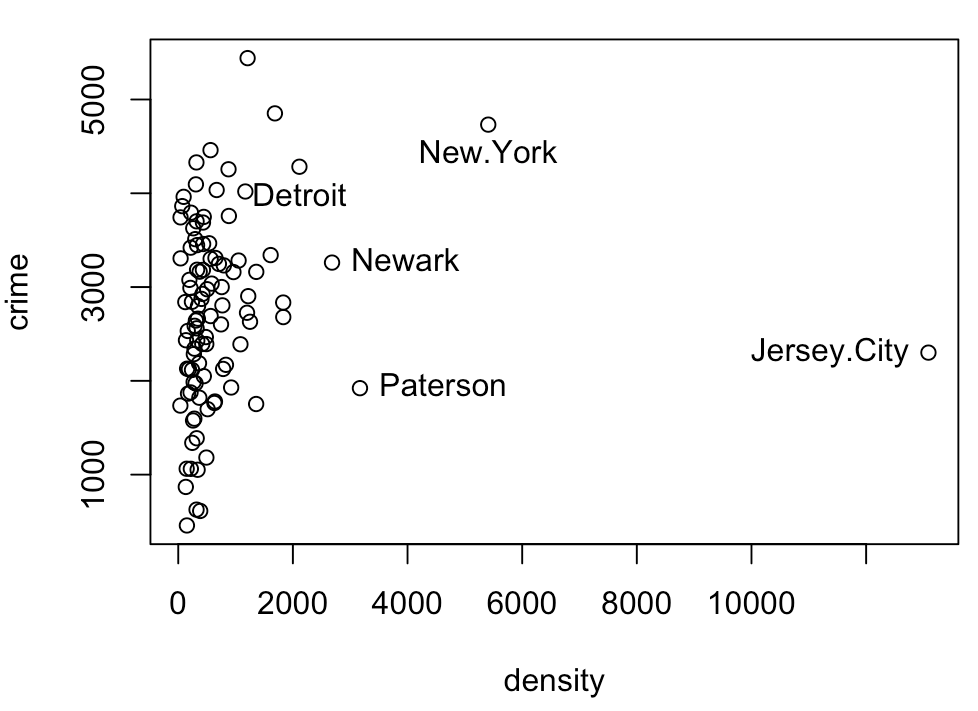 Scatterplots of crime by population density for Freedman’s data, with a few high-density cities identified manually by the graphics::indentify() function