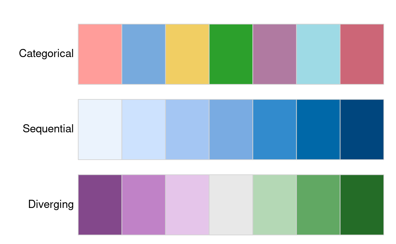 Examples of categorical, sequential and divergingpalettes.