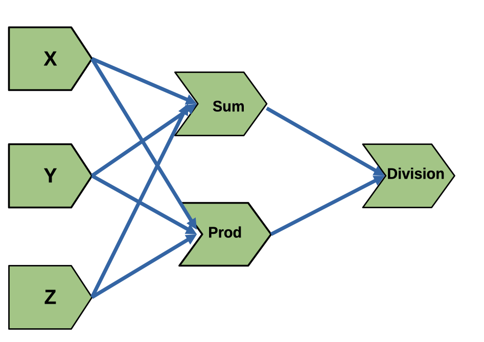 On the left side three inputs ("x", "y", and "z"), in the middle two reactive expressions ("sum" and "prod") connected with all inputs. On the right side the reactive expression "division" connected with "sum" and "prod"