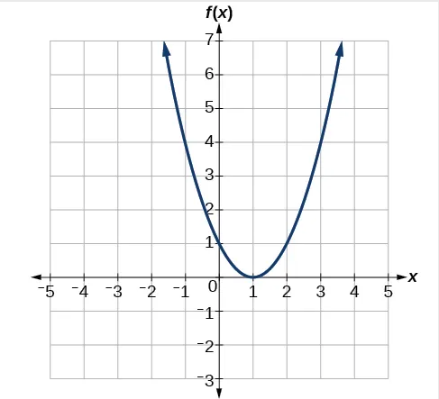 The given graph