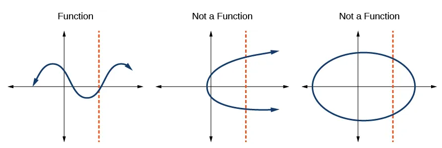 Vertical line test: Whenever a vertical line crosses the curve more than once than it is *not* a function. Only the left graph is a function.
