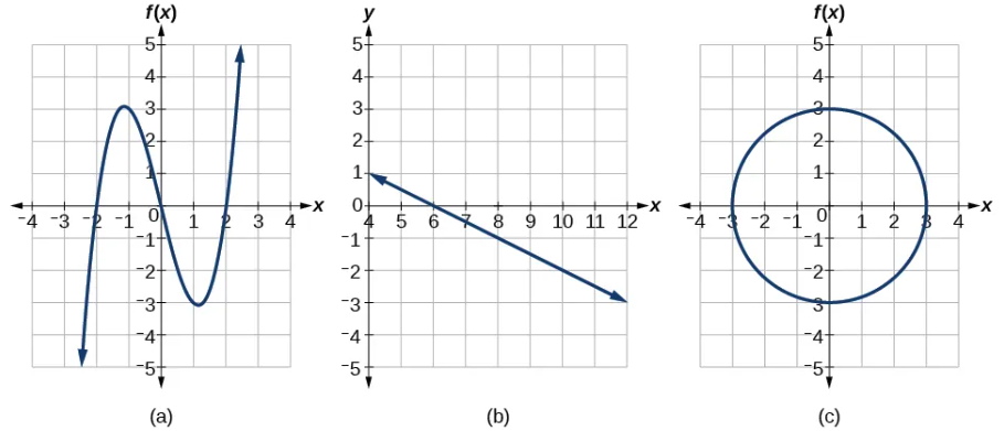 Applying the vertical test