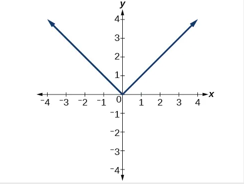 Does the graph represent a function?