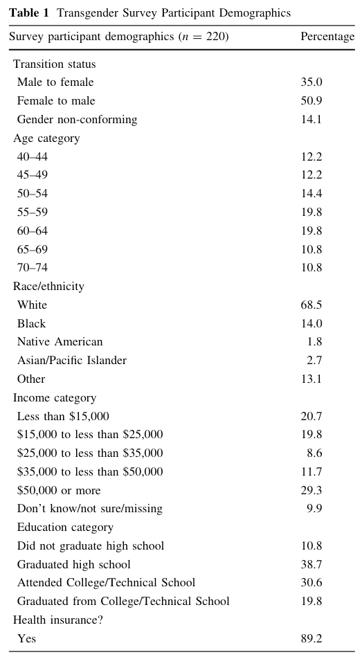Screenshot of Table 1, "Transgender Survey Participants Demographics"from Narayan et. al.(2017)