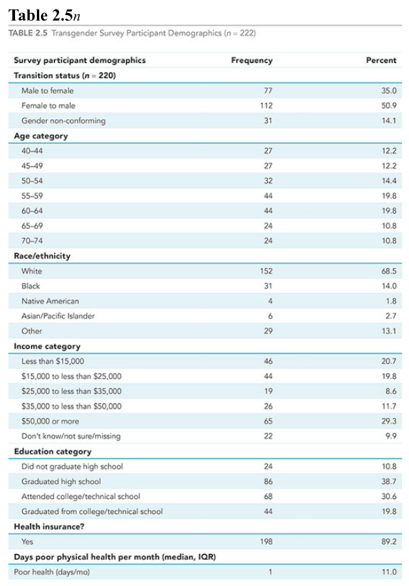 Transgender Survey Participants Demographics (n = 220)