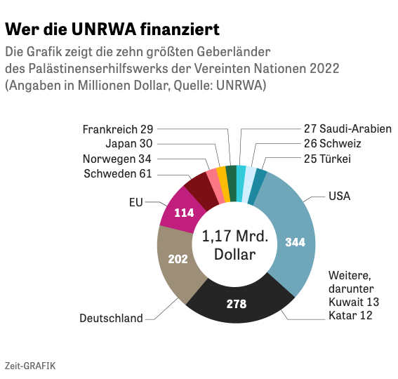 Who is financing the UNRWA?