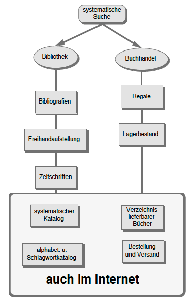 Sytematische Literatursuche