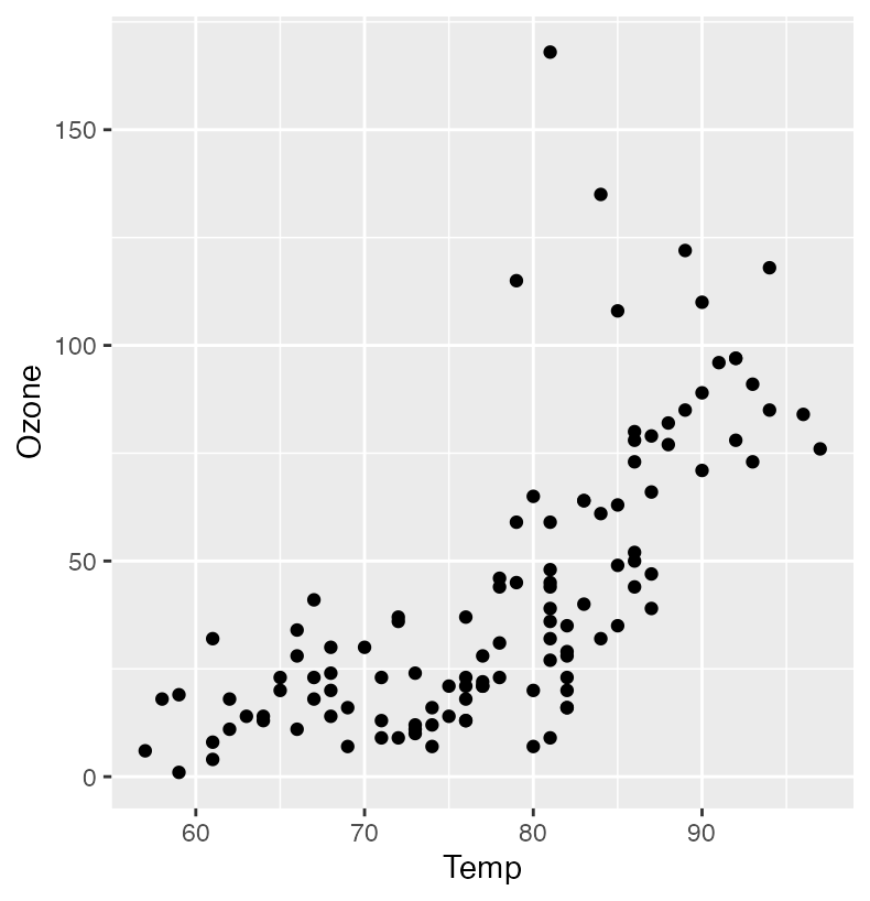Resulting Plot of Ozone vs. Temp
