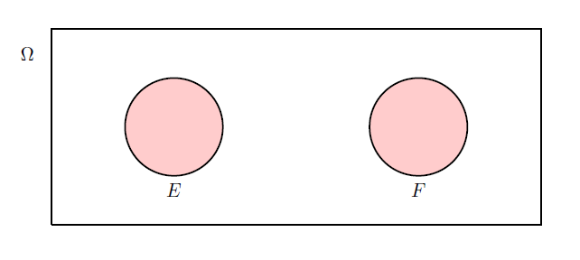 Disjoint (exclusive) example.