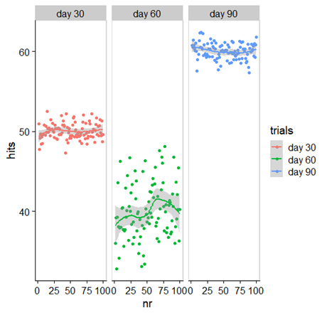 Simulation nach 90 Tagen üben