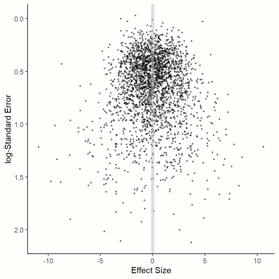 Relationship between effect size and standard error.