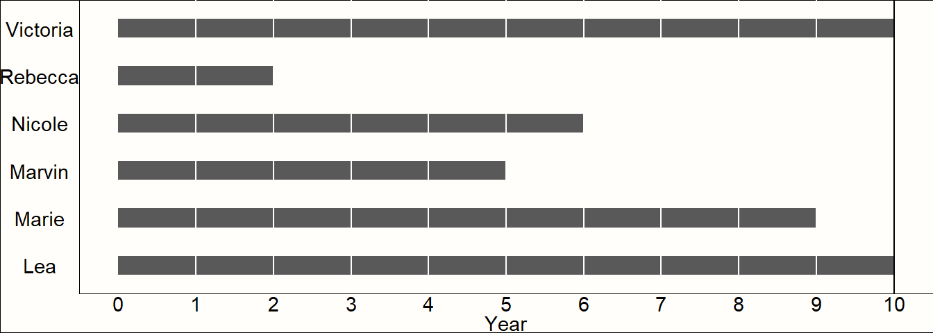Example of time-to-event data.