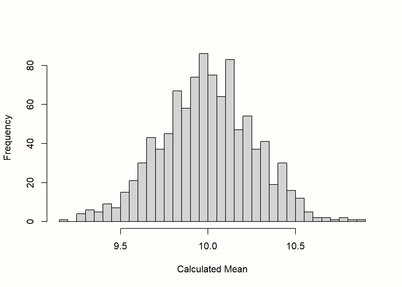 "Sampling distribution" of means (1000 samples).