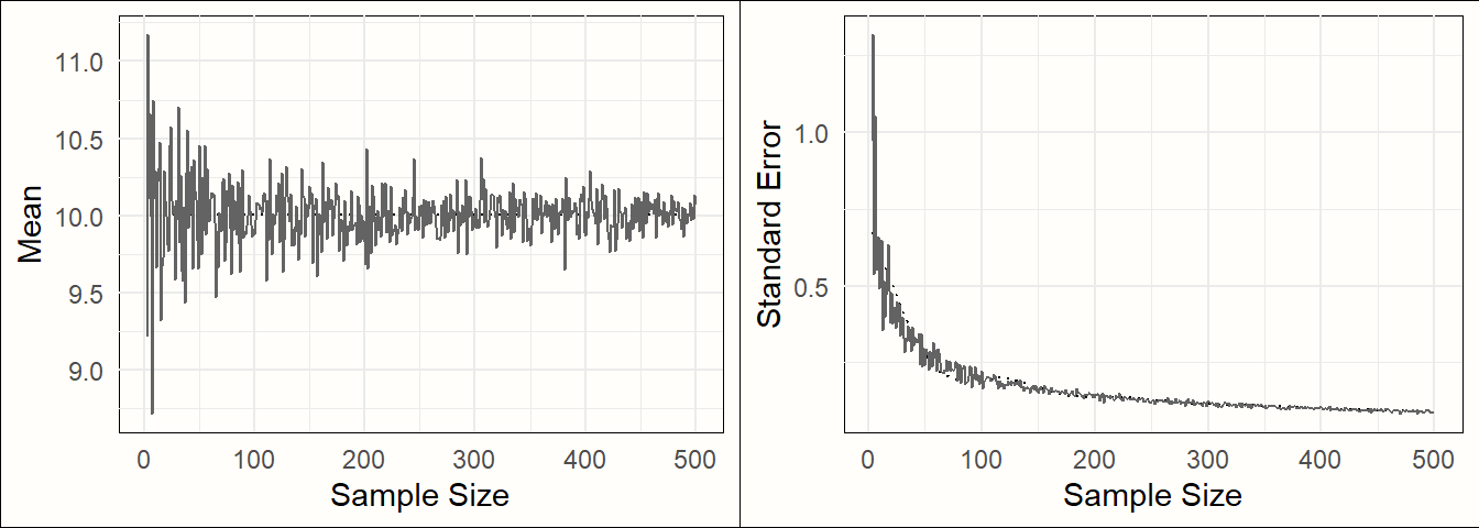 Sample mean and standard error as a function of sample size.