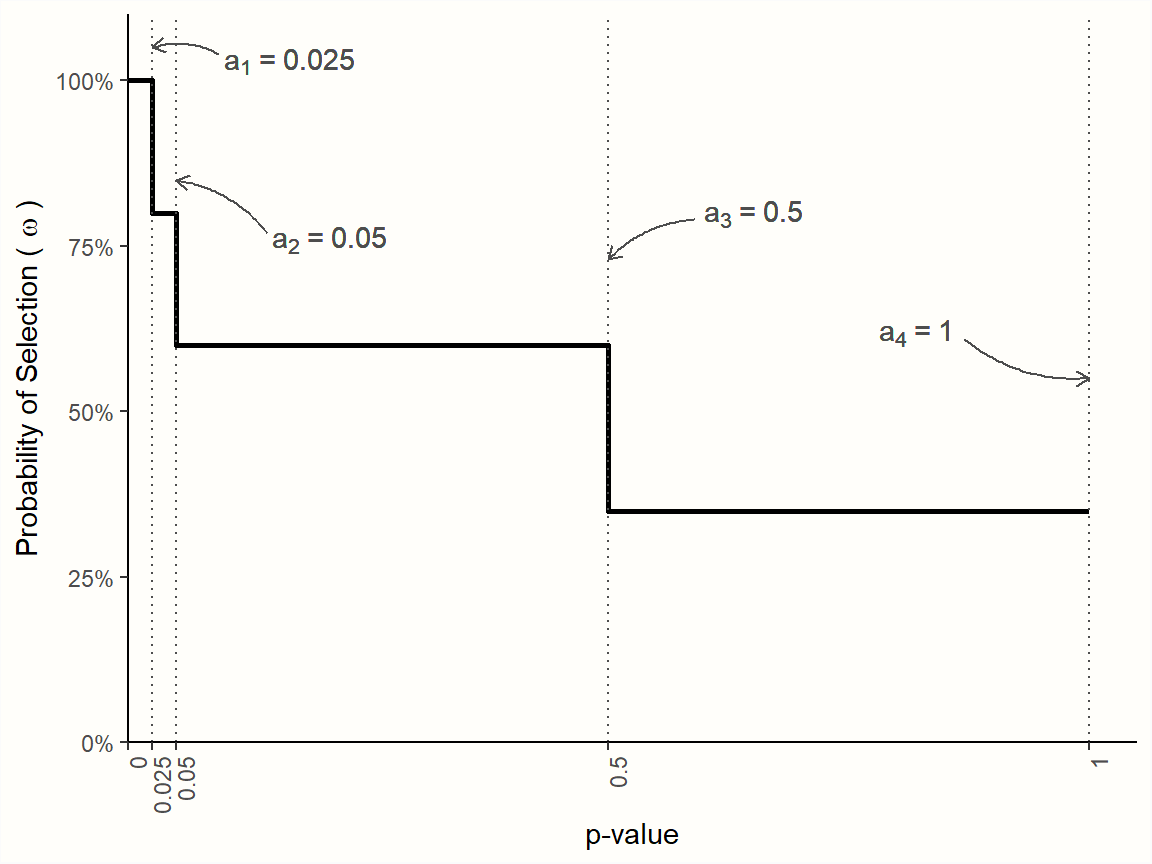 Selection model based on a step function.