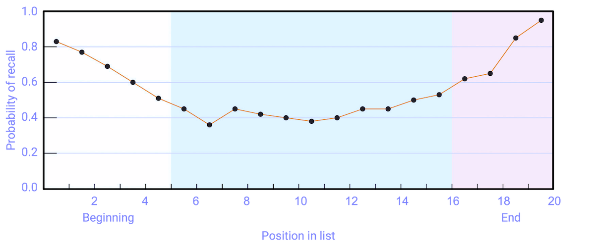 The serial position curve is the result of both primacy effects and recency effects.