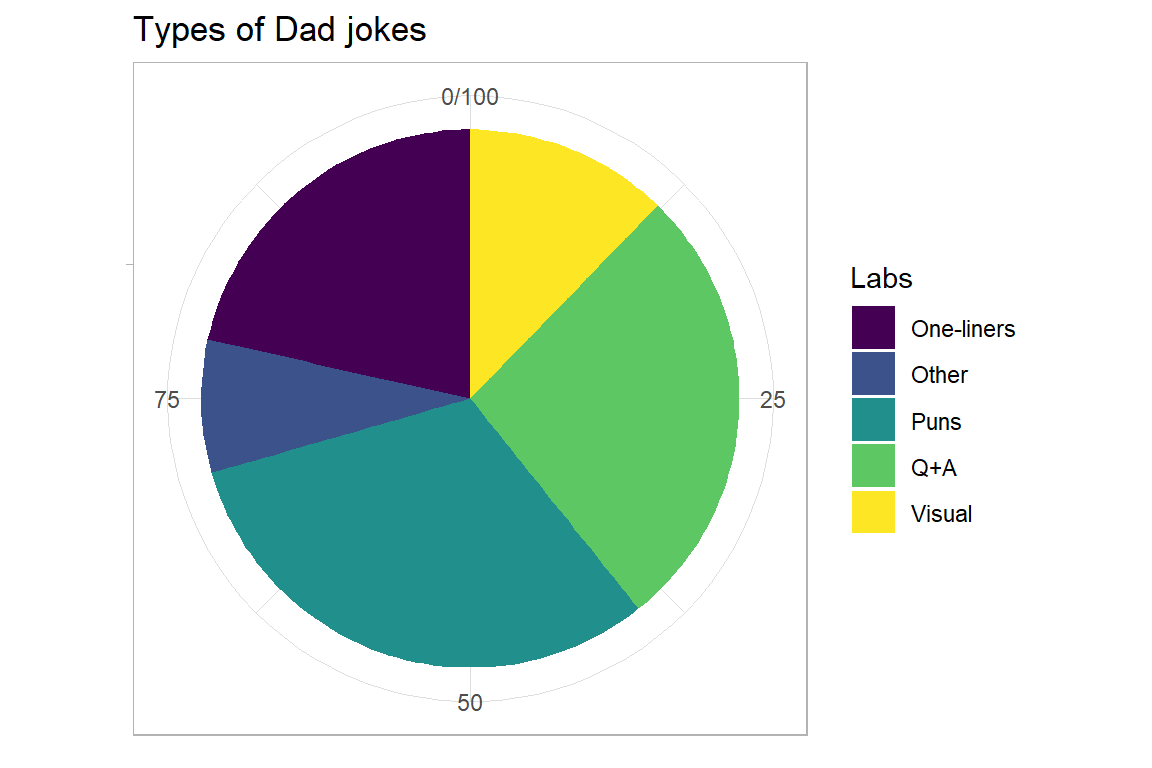 The types of jokes known by a sample of 334 Australian Dads (Source: Johnson 2019; survey of 334 Australian Dads)