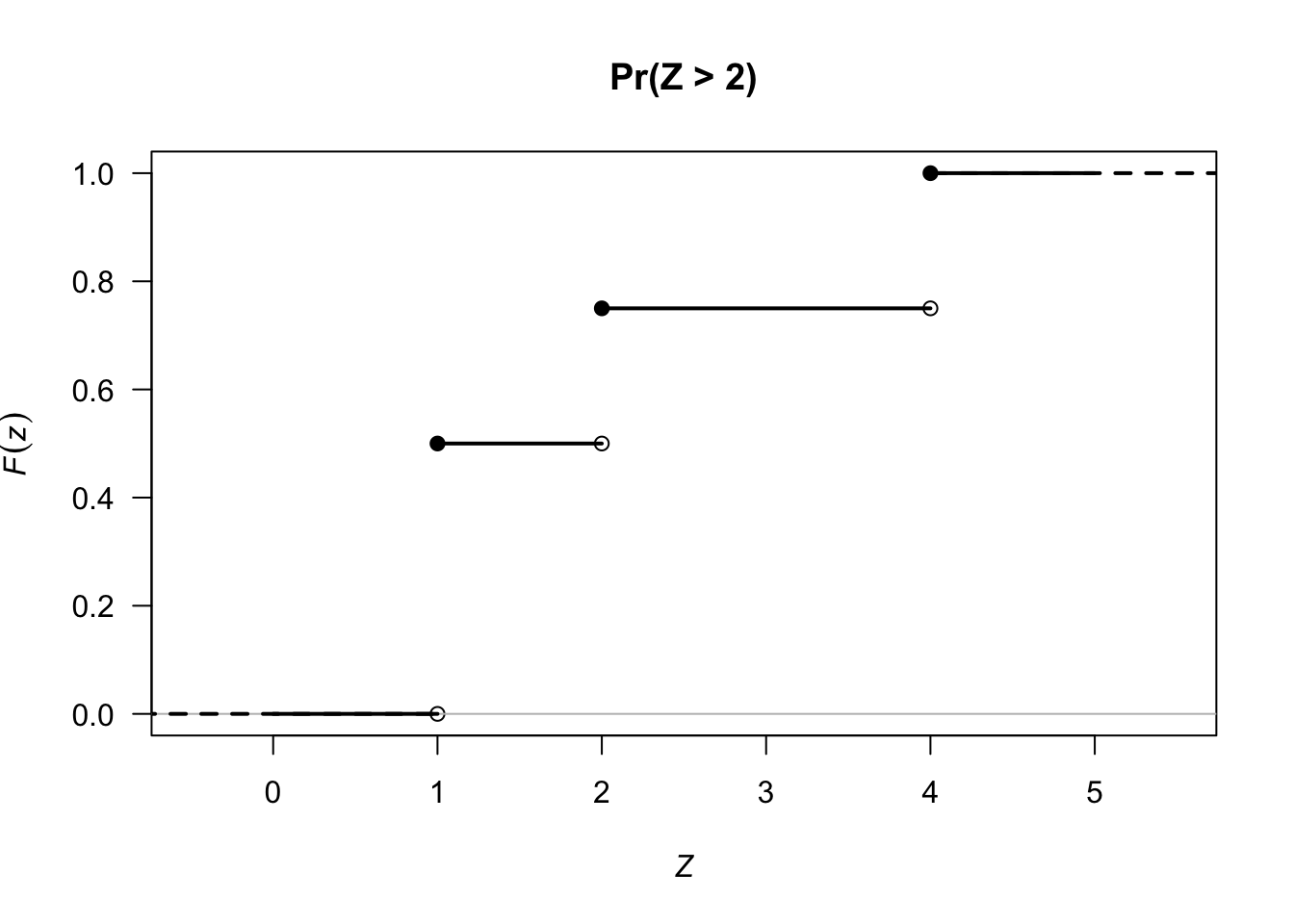 The cumulative distribution function (CDF) for $Z$. Open dots mean that the point IS NOT included; solid dots mean the point IS included