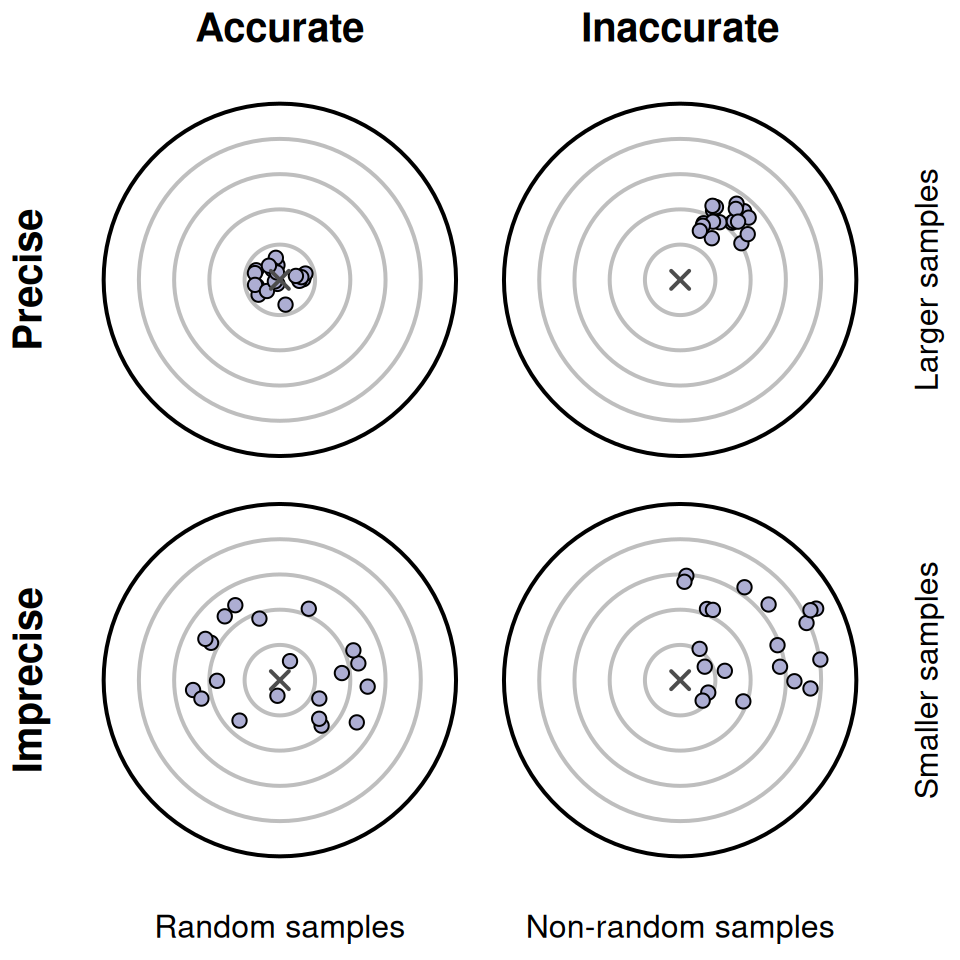 Precision and accuracy: each dot indicates where a shot at the target lands, and is like a sample estimate of the population value (shown by the central $\times$).