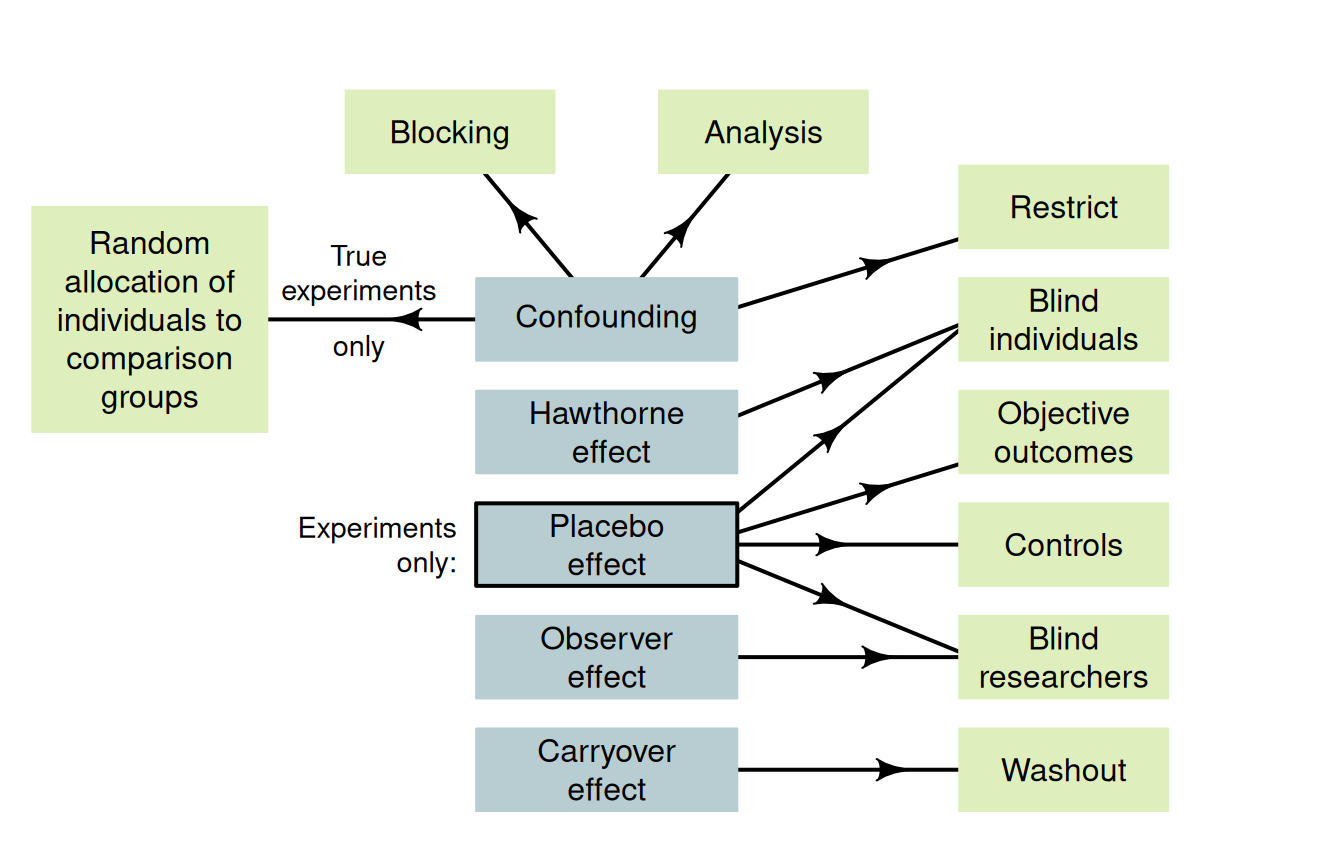 Design considerations for designing studies. Note: lurking variables become confounding variables when recorded in the study, and so can be managed as confounding variables. The arrows indicate the main design strategies to (perhaps partially) manage the indicated potential bias. Not all strategies are possible for every study.