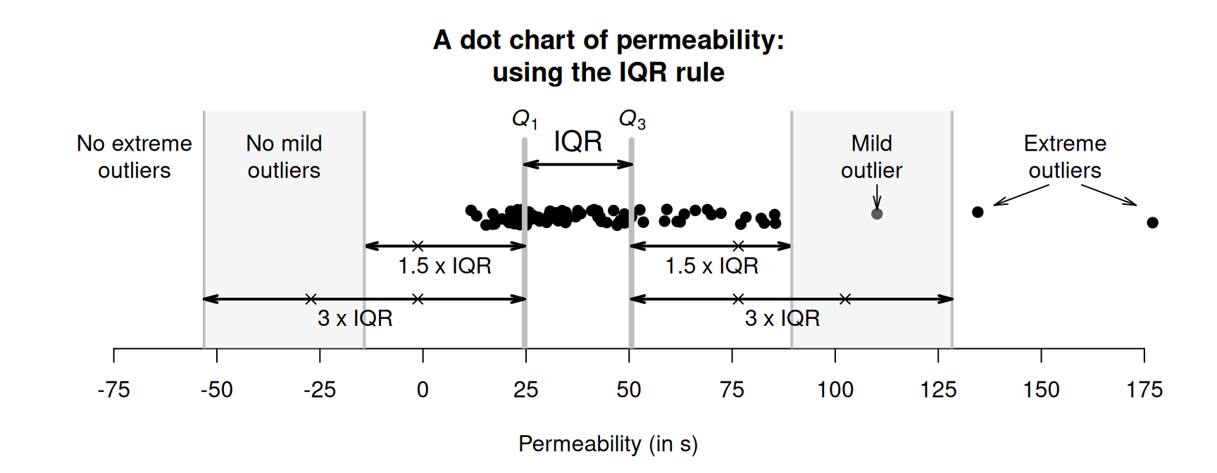 Mild and extreme outliers, using the IQR rule, for the permeability data.