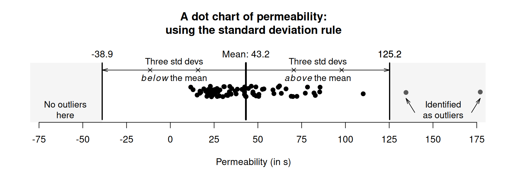 Outliers identified using the standard deviation rule for the permeability data.