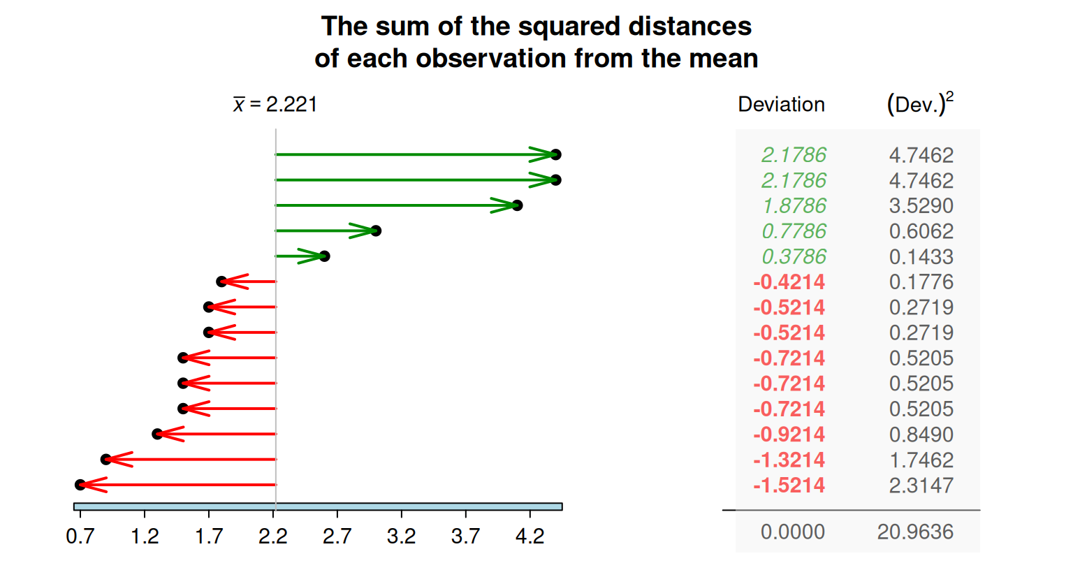 The standard deviation is related to the sum of the squared-distances from the mean. The chest-beating data are used.