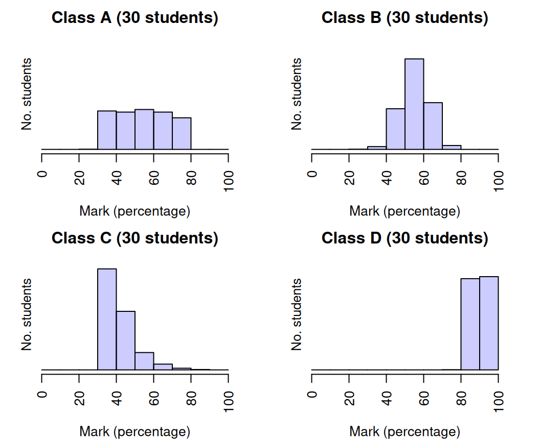 Histogram of marks for four classes.